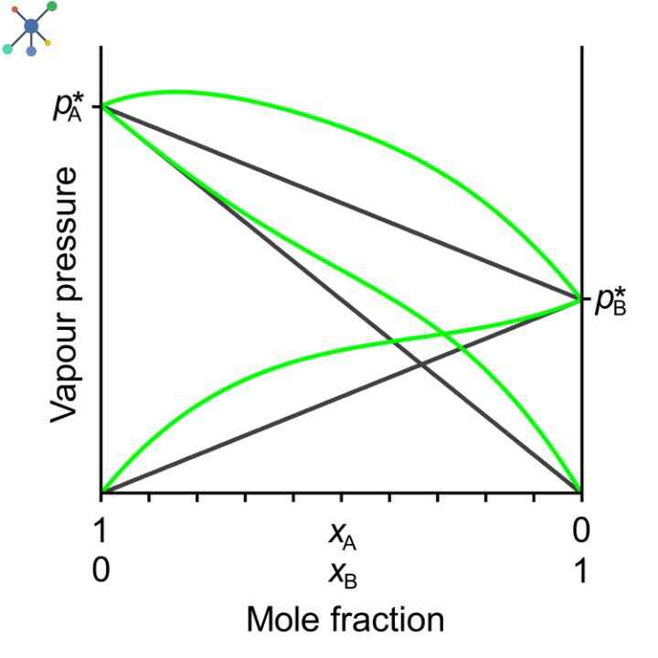 Positive Deviation from Raoult's Law Graph,

Raoult's Law Graph