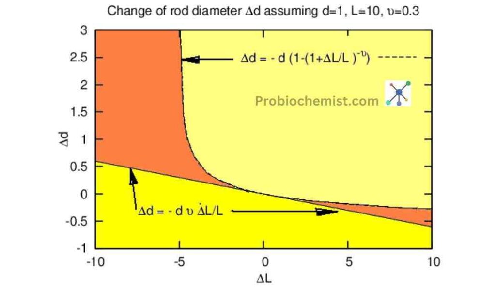 Graph Showing Derivation for Poisson's Ratio in Thermodynamics