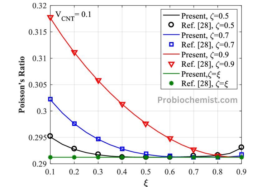 Change in Poisson's Ratio in Thermodynamics  Graph